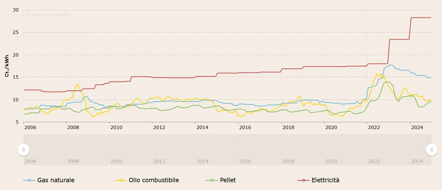 evoluzione prezzi tendenza